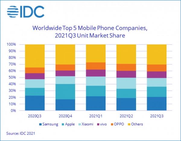 Взлёт Apple: статистика рынка смартфонов за Q3 2021 года